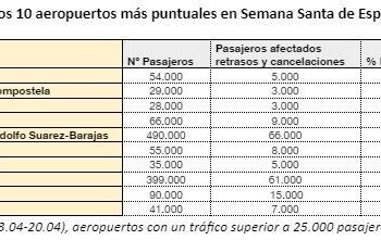 Los Aeropuertos De Bilbao, Santiago Y Menorca, Los Mejores Para Viajar En Semana Santa Según AirHelp