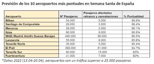 Los Aeropuertos De Bilbao, Santiago Y Menorca, Los Mejores Para Viajar En Semana Santa Según AirHelp