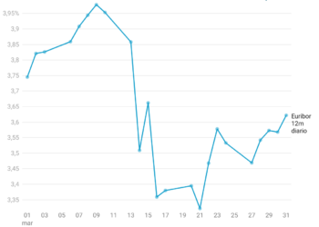 Futur Finances: El Euribor De Marzo 2023 Marca Un Cambio De Tendencia