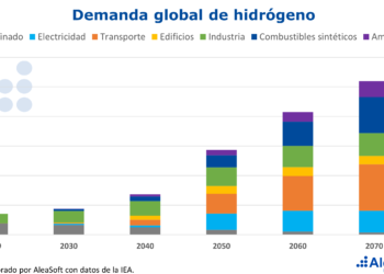 AleaSoft: Baterías E Hidrógeno Verde: Los Complementos Necesarios Para La Fotovoltaica