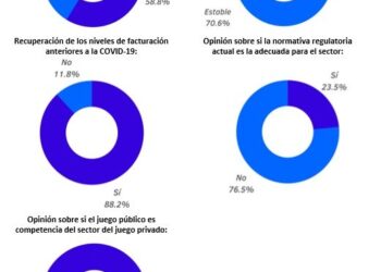 El 76% De Las Empresas Del Sector Del Recreativo Creen Que La Normativa Dificulta La Evolución De Su Negocio, Según Europer