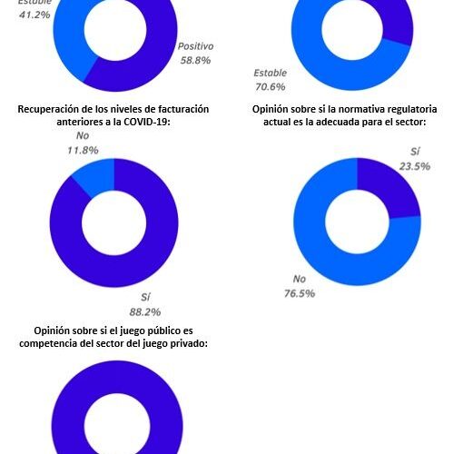 El 76% De Las Empresas Del Sector Del Recreativo Creen Que La Normativa Dificulta La Evolución De Su Negocio, Según Europer