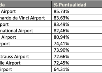 Airhelp: Los Pasajeros Por Viajes De Trabajo Afectados Por Retrasos O Cancelaciones De Vuelos Tienen Derecho A Una Indemnización Personal