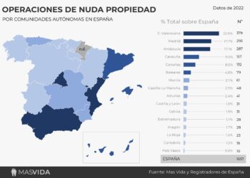 Según Más Vida, Las Ventas De Nuda Propiedad Crecieron Un 24% Durante 2022 Y Se Multiplicarán Este Año