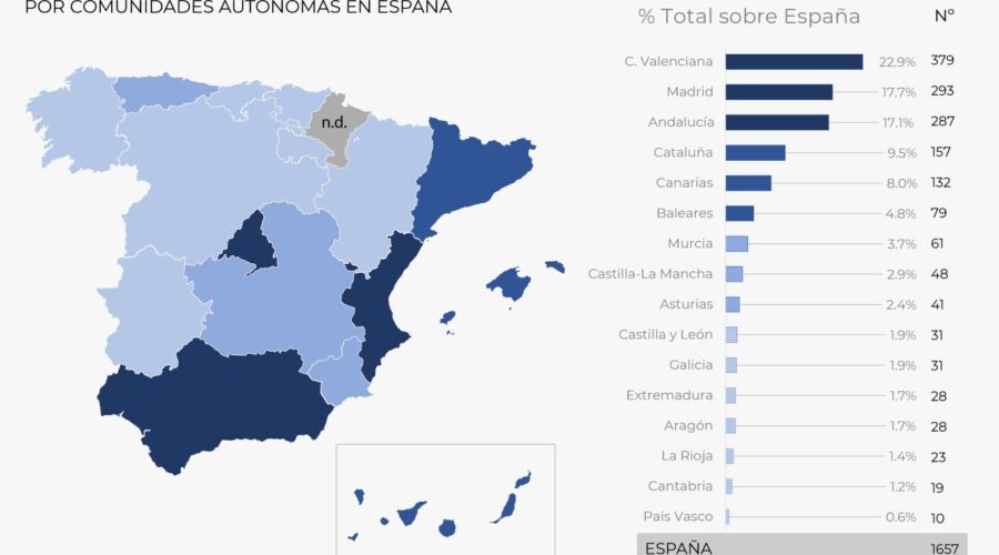 Según Más Vida, Las Ventas De Nuda Propiedad Crecieron Un 24% Durante 2022 Y Se Multiplicarán Este Año