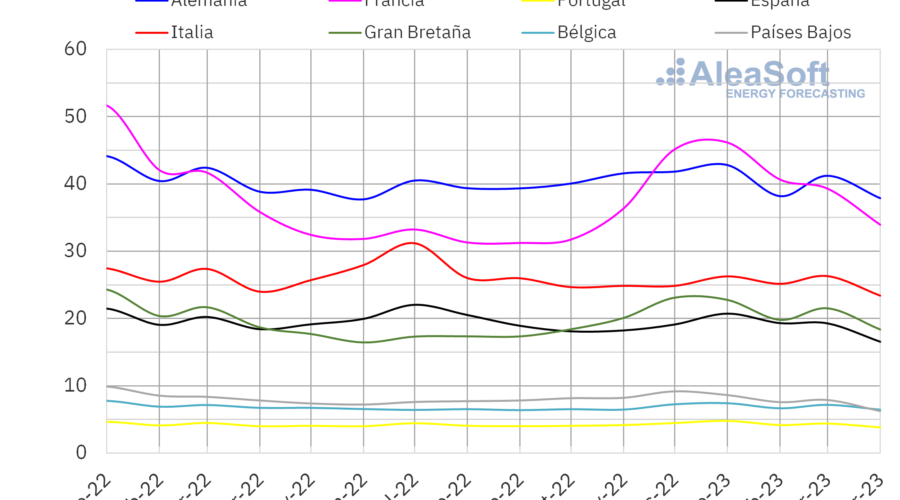 AleaSoft: La Demanda Eléctrica Registrada En España En Abril Entre Las Más Bajas De Los últimos 20 Años