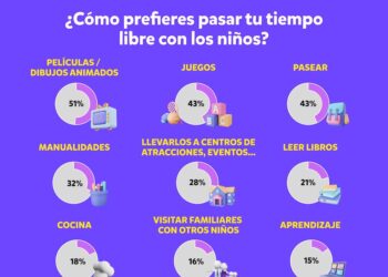 El 40% De Las Familias Españolas Siente Que No Pasa Suficiente Tiempo Con Sus Hijos, Según Un Estudio