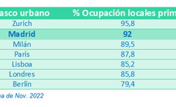 Según Un Estudio Realizado Por TrueBroker, Madrid Toma El Relevo Frente A París, Milán Y Londres En El Mercado De Locales Comerciales Prime, Con Un 92% De Ocupación