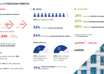 8 De Cada 10 Consumidores Españoles Acuden A Una Tienda Cuando Recibe Un Folleto En Su Buzón