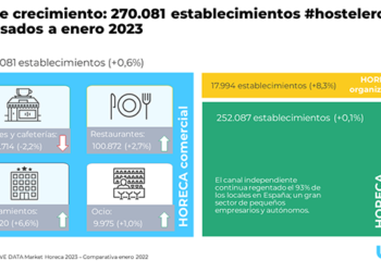 El Sector Horeca Se Estabiliza Tras Un Año De Recuperación, Con Un Crecimiento Del 0,6% Respecto Al 2022