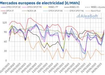 AleaSoft: Precios De Los Mercados De Energía Europeos A La Baja Pero En MIBEL Suben Y Son Los Más Altos