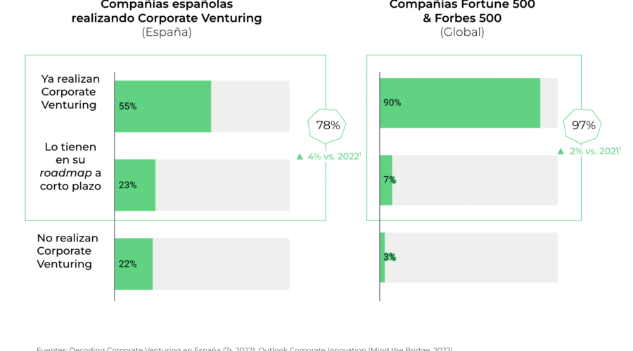 Corporate Venturing, La Asignatura Pendiente De Las Grandes Empresas Españolas