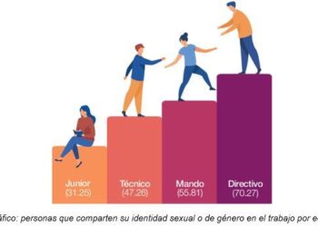 El 44% De Las Personas LGTBQI+ Considera Que Su Productividad Mejora Tras Salir Del Armario