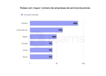 Los últimos Movimientos China-Taiwán Reabren La Herida De Los Microchips. ¿A Qué Escenario Se Enfrenta El Mercado?