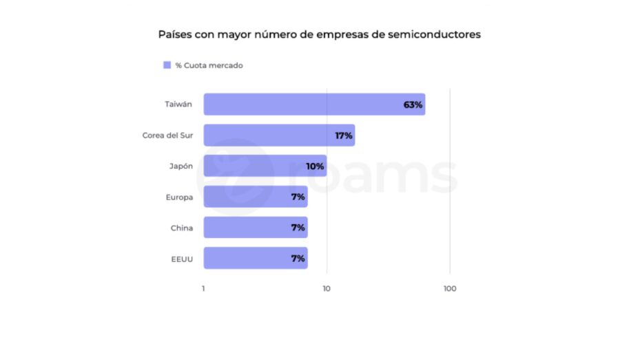 Los últimos Movimientos China-Taiwán Reabren La Herida De Los Microchips. ¿A Qué Escenario Se Enfrenta El Mercado?