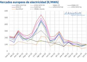 AleaSoft: El Gas Y Las Renovables Impulsan Los Precios De Mercados Europeos A La Baja En El Primer Semestre