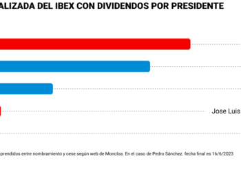 Felipe González Ha Sido El Presidente Más Rentable Para El IBEX 35 Y El PP, El Partido Con El Que Ha Subido Más En Sus 31 Años De Historia, Según Un Informe De XTB