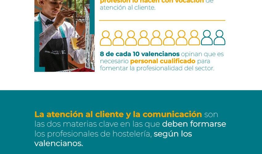 La Formación Para Contar Con Personal Cualificado, El Reto Clave Para El Sector Hostelero Valenciano Según La Fundación Mahou San Miguel