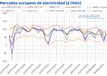 AleaSoft: CO2 Y Producción Eólica Impulsan El Descenso De Precios De Mercados Europeos Al Inicio De Agosto