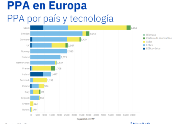AleaSoft: España Lleva Los PPA Solares A Liderar Europa