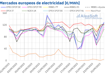 AleaSoft: Descenso De Precios En Los Mercados Eléctricos Europeos Gracias Al Aumento De La Producción Eólica