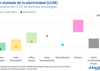 AleaSoft: La Caída Del LCOE De Las Energías Renovables En La última Década Impulsa La Transición Energética