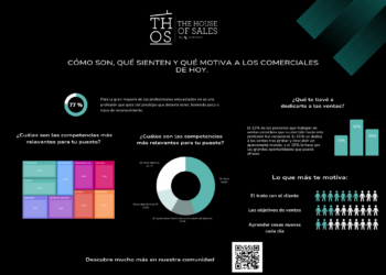Solo El 46% De Los Comerciales Considera Que Las Ventas Es Su Profesión Definitiva