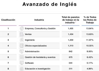 El Inglés En El Mundo Del Trabajo: Las 10 Profesiones Que Más Demandan Este Idioma En España