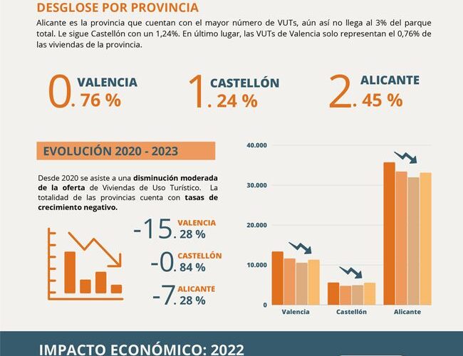 Más De La Mitad De Los Turistas De La Comunitat Eligen Alojarse En Viviendas De Uso Turístico