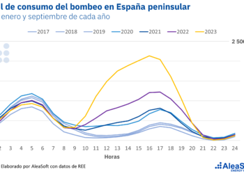 AleaSoft: El Bombeo Continúa Ganando Protagonismo, Récord De Consumo Para Un Mes De Octubre