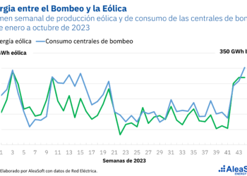 Aleasoft: La Sinergia Entre La Energía Eólica Y El Almacenamiento En Centrales Hidroeléctricas De Bombeo