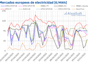 Aleasoft: La Caída De La Eólica Propicia La Recuperación De Los Precios En Los Mercados Eléctricos Europeos