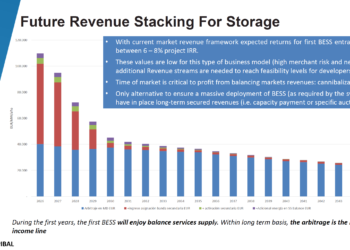Aleasoft: Revenue Stacking, La Solución Para La Viabilidad De Las Baterías