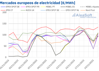 AleaSoft: Récords De Producción Fotovoltaica Para Un Mes De Noviembre En España Y De Eólica En Alemania