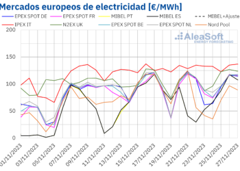 AleaSoft: Las Renovables Sitúan A MIBEL Con Los Menores Precios De Europa En La Cuarta Semana De Noviembre