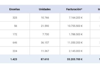 El «Informe Franquicias España 2024» Destaca El Crecimiento Sostenido Y La Fortaleza Del Sistema