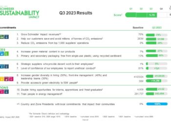 La Acción Social Y Medioambiental Local Impulsa El Sustainability Impact Program De Schneider Electric Hacia El Objetivo De Final De Año