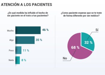 Más De Un 90% De Médicos Desmienten El Dicho Popular Y Afirman Ser Buenos Pacientes