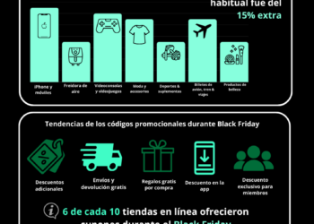 Aumento Del Uso De Códigos Descuento En Black Friday, Según El Sitio Bchollos.es