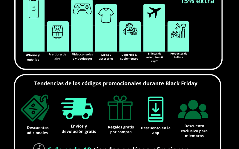 Aumento Del Uso De Códigos Descuento En Black Friday, Según El Sitio Bchollos.es
