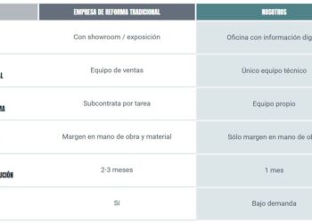 REFORMA BARATA BARCELONA: Las 3 Claves De Una Nueva Forma De Reformar, Basada En La Eficiencia Y La Economía