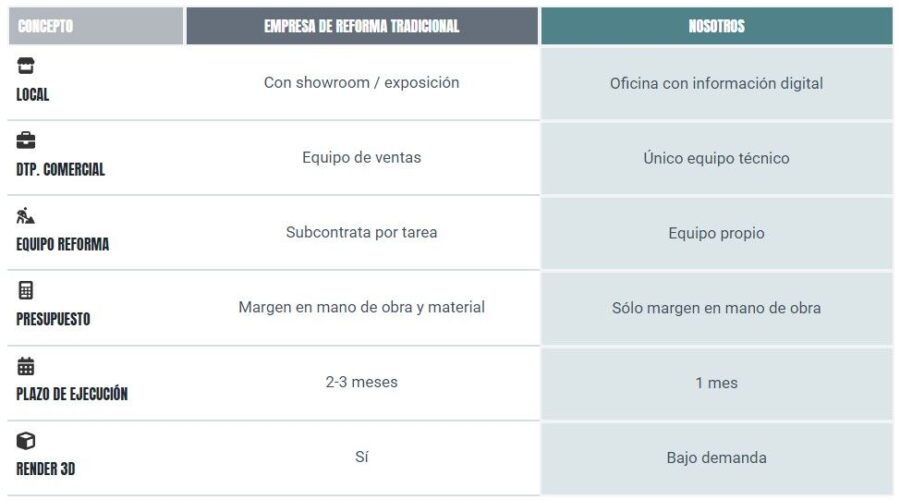 REFORMA BARATA BARCELONA: Las 3 Claves De Una Nueva Forma De Reformar, Basada En La Eficiencia Y La Economía