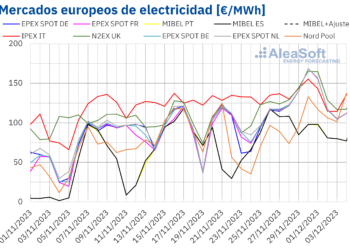 AleaSoft: La Caída De Las Temperaturas Impulsó Los Precios De Los Mercados Europeos A Finales De Noviembre