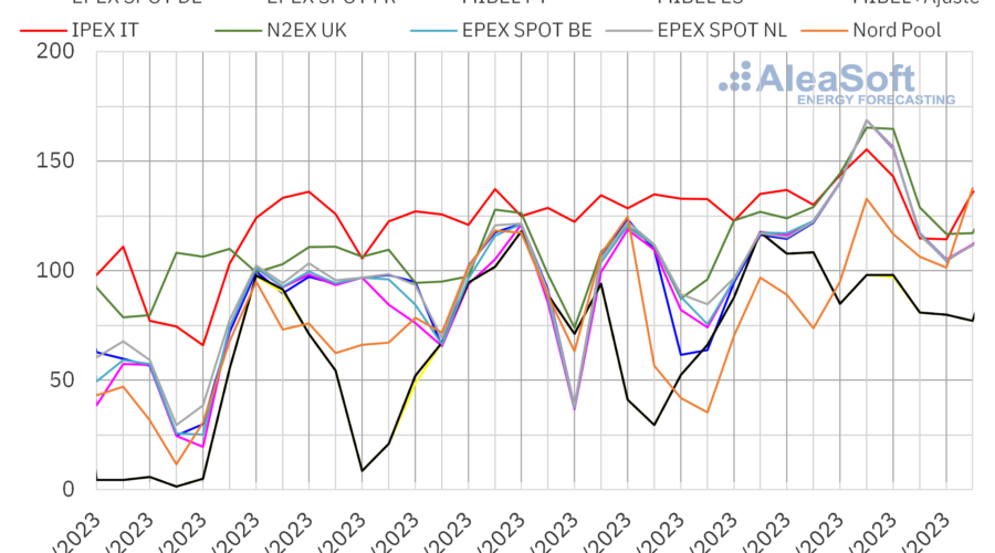 AleaSoft: La Caída De Las Temperaturas Impulsó Los Precios De Los Mercados Europeos A Finales De Noviembre