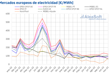 AleaSoft: Las Producciones Eólica Y Solar Continuaron Batiendo Récords En Europa Durante Noviembre