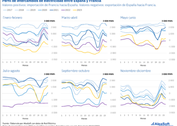 AleaSoft: Aún Hay Capacidad De Exportar Más Energía Renovable Evitando Vertidos Y Canibalización De Precios