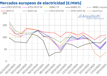AleaSoft: Segunda Semana Consecutiva Con Bajadas En Los Precios De Gas, CO2 Y Mercados Eléctricos Europeos