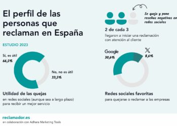 Estudio Reclamador.es: Reseñas En Google Y Comentarios En X, Las Dos Herramientas Favoritas De Los Usuarios Para Poner Una Queja A Una Empresa En España