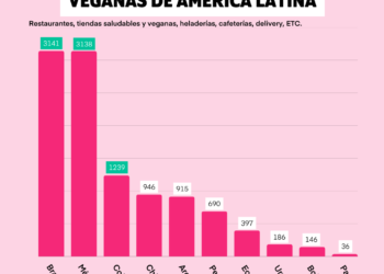 México Nuevamente Se Posiciona Como El País Con Más Restaurantes Veganos