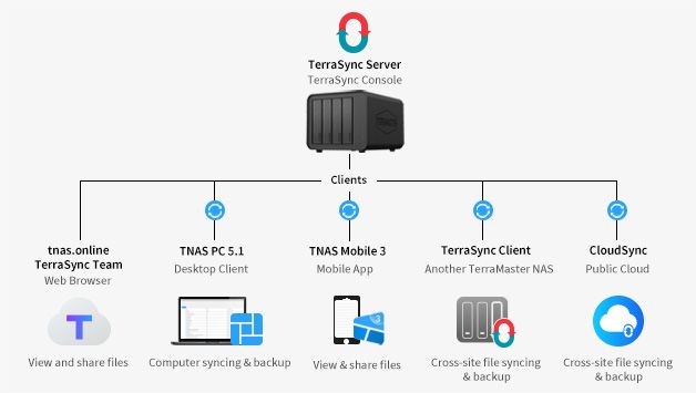 TerraMaster Lanza TerraSync Que Convierte TNAS En Servidor De Nube Privado Para Sincronizar Archivos